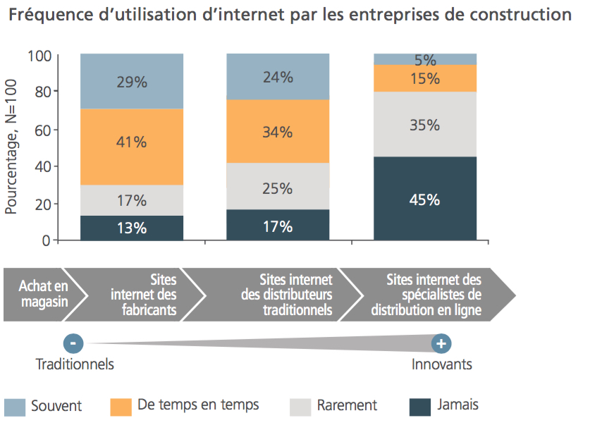 Internet n’est pas encore un vrai canal d’achat pour les entreprises du bâtiment, mais … - Batiweb